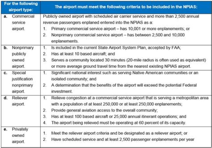 How many airports are in the Npias?
