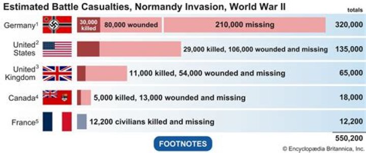 How many casualties were in D Day?