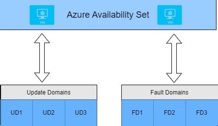 How many default fault domains are allowed in Azure?