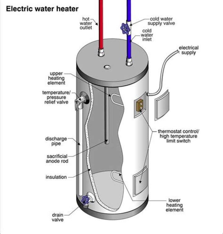 How many gallons does a standard hot water heater hold?