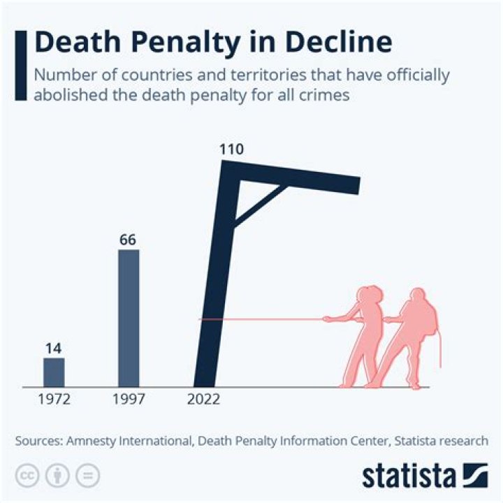 How many juveniles have gotten the death penalty?