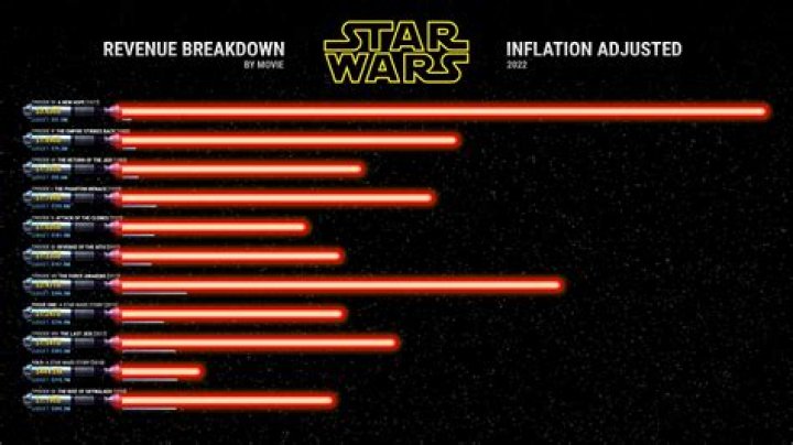 How much did the Star Wars program cost?