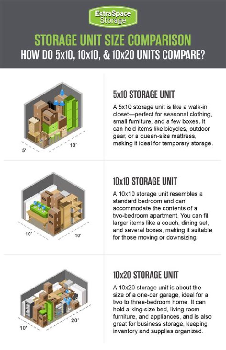 How much does a 5x10 storage unit cost?
