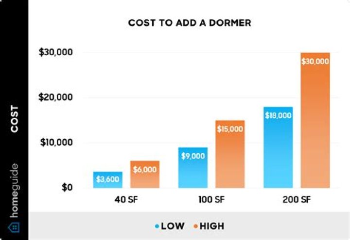 How much does a fake dormer cost?