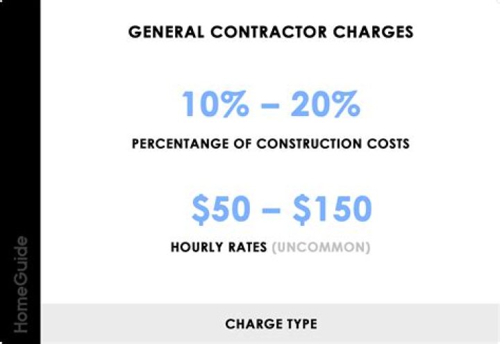 How much does a general contractor charge per square foot?