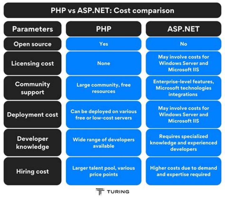 How much does asp net cost?