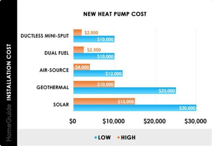 How much does it cost for HVAC service?