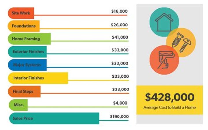 How much does it cost to build a loft garage?