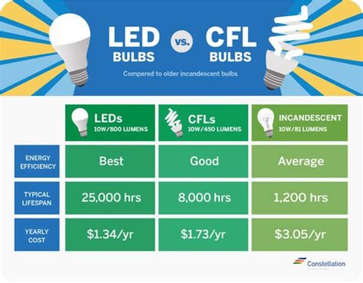 How much energy do CFL bulbs use?