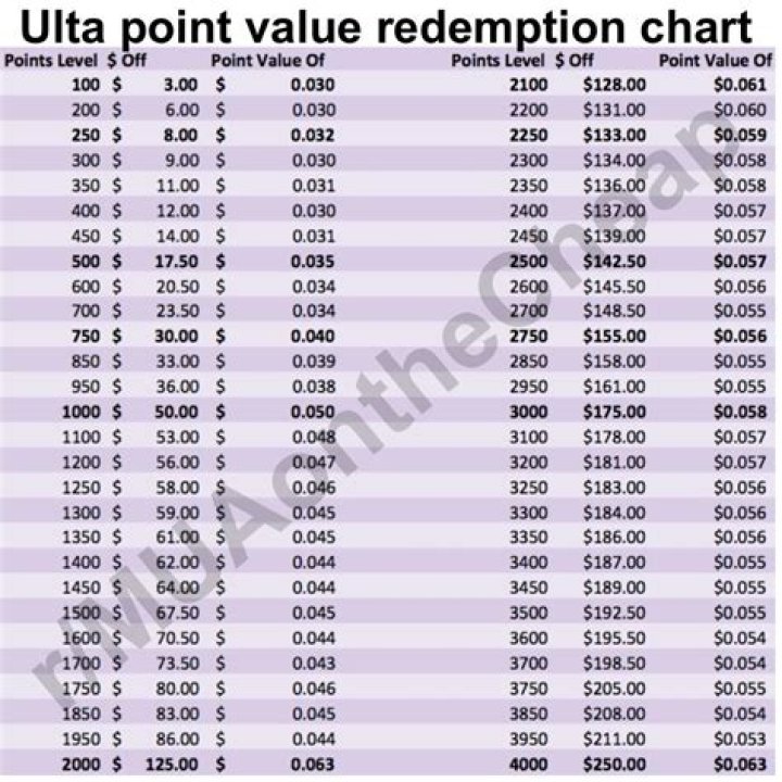 How much is 3000 Ulta points worth?