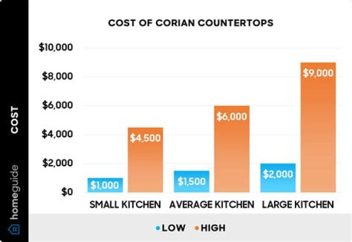 How much is Corian a square foot?