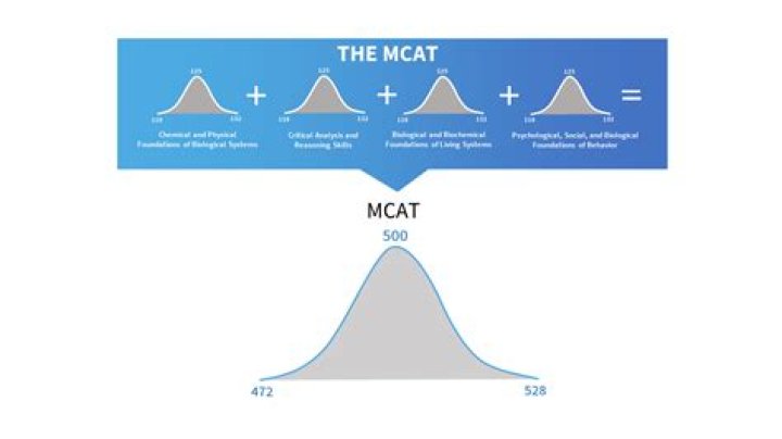 How much of the MCAT is psychology?