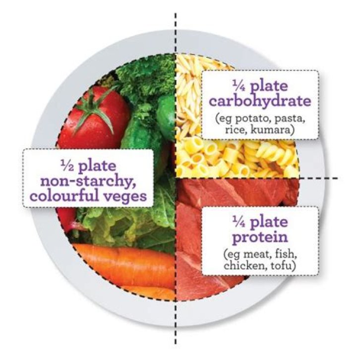 How much of your plate should be vegetables?