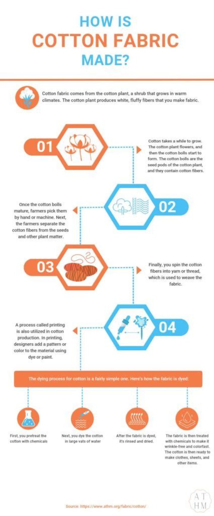 How was fabric made?