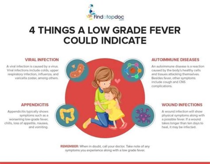 Is 97.9 a low grade fever?