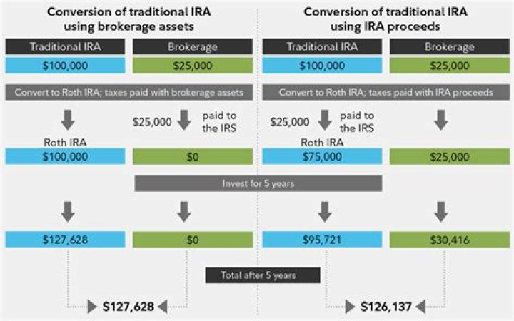 Is a designated Roth account distribution taxable?