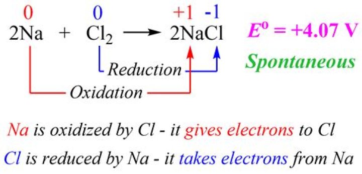 Is cl2 reduced or oxidized?