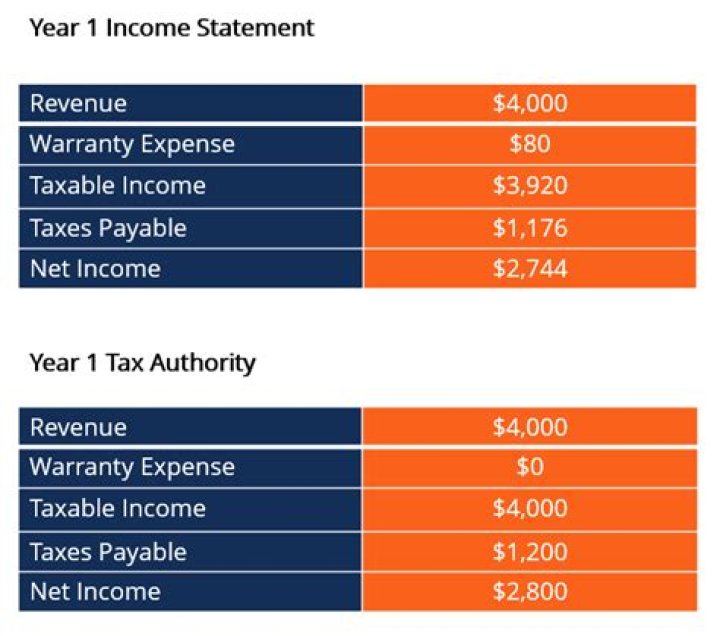 Is Deferred tax a tangible asset?