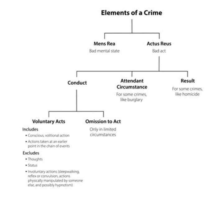 Is mens rea required for all crimes?