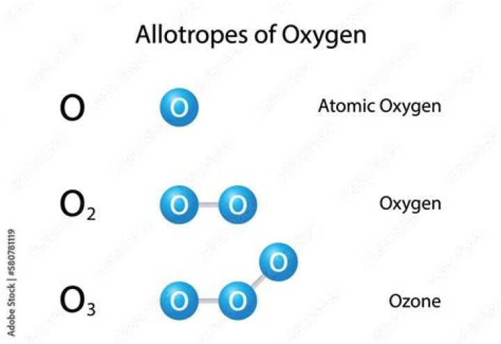 Is oxygen and ozone allotropes?