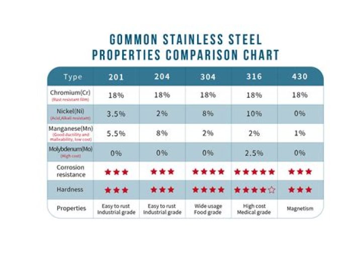 Is stainless steel compatible with copper?