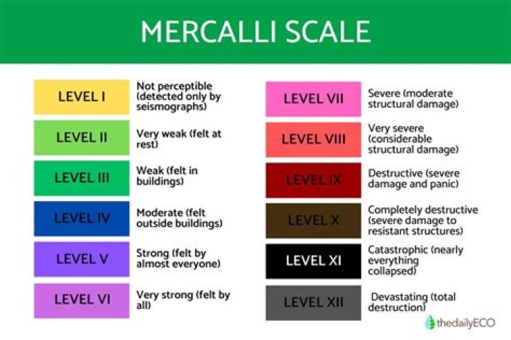 Is the Mercalli scale quantitative or qualitative?