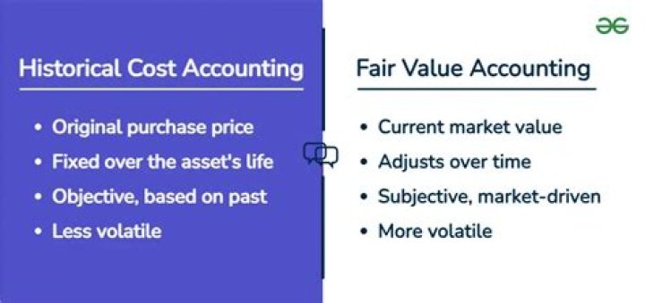 Should we use fair value accounting to replace historical cost accounting?