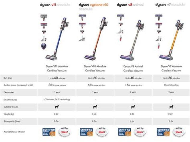 What's the difference between Dyson Multi Floor and animal?