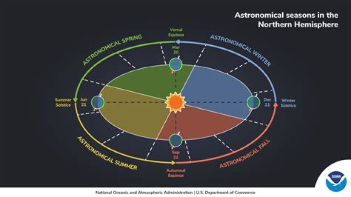 What are some misconceptions about the seasons?