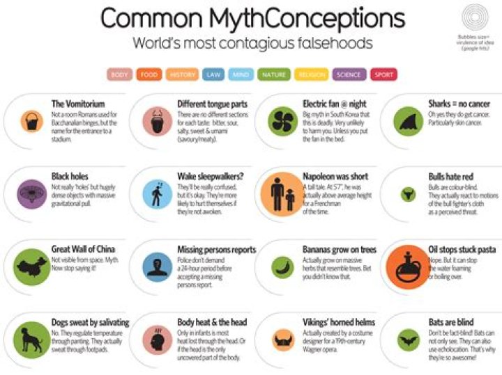 What are some misconceptions?