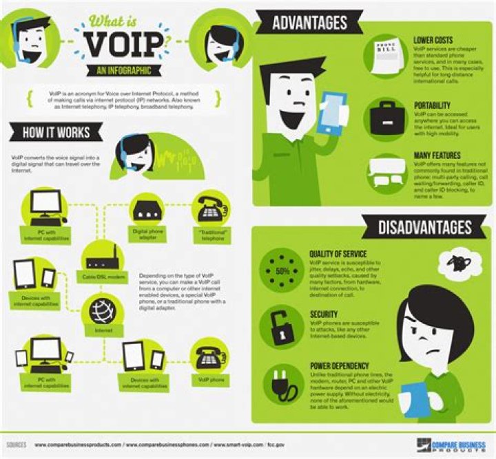 What are the advantages and disadvantages of VoIP?