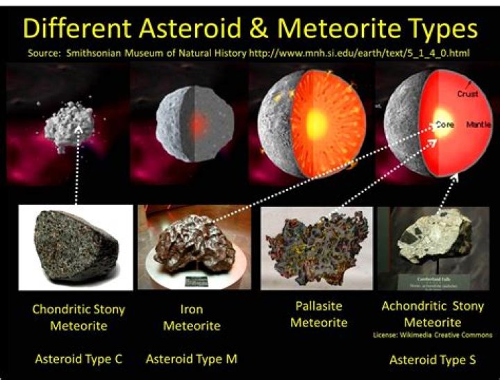 What are the asteroids made of?