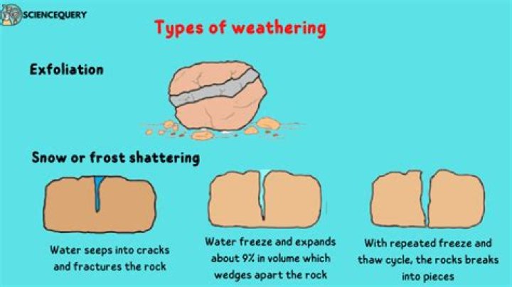 What are the characteristics of weathering?