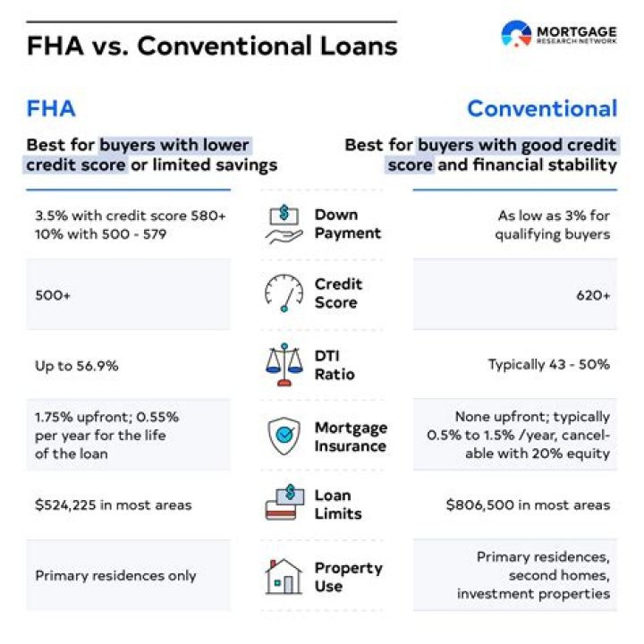 What are the disadvantages of an FHA loan?