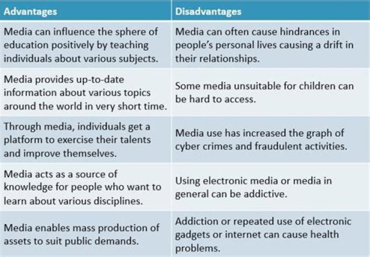 What are the disadvantages of media convergence?