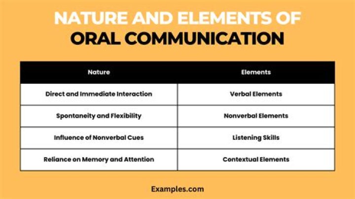 What are the elements of effective oral communication?