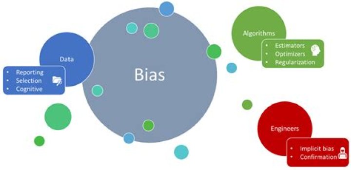 What are the major sources of bias related to performance appraisals?