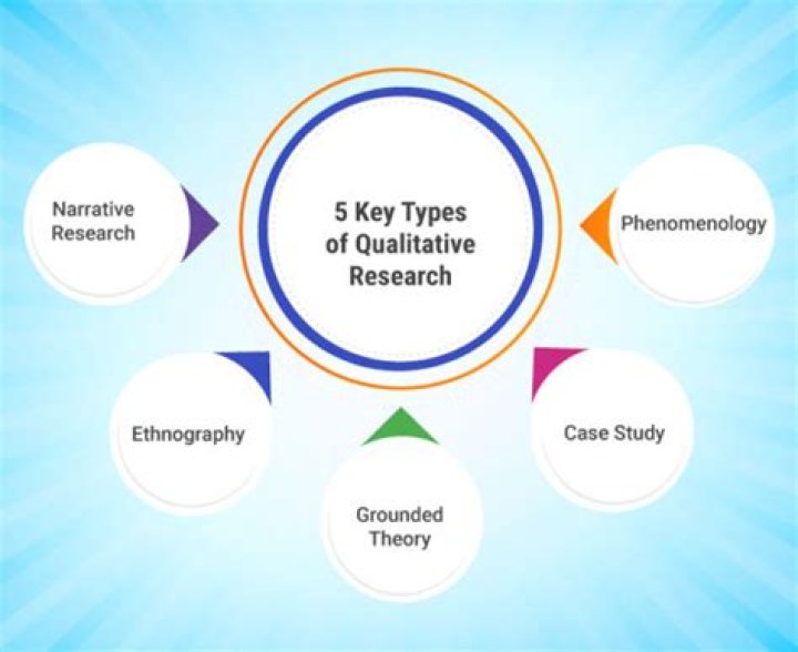 What are the major types of qualitative research?