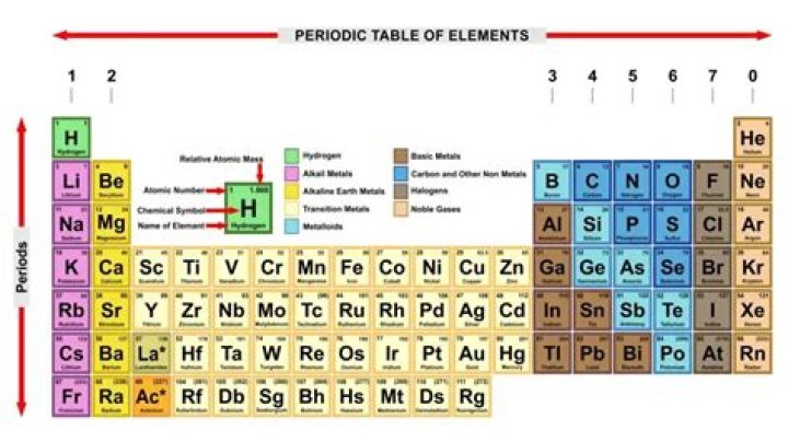 What are the parts of a periodic table?