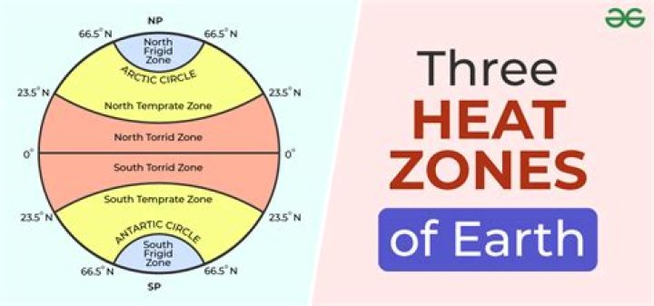 What are the three heat zones of the earth explain it?