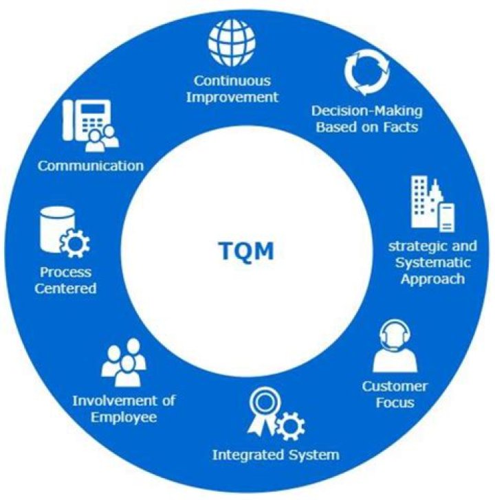 What are TQM techniques?