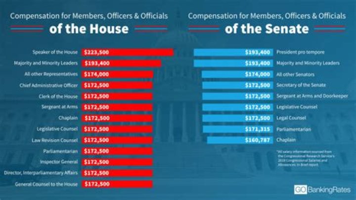 What benefits do congressmen get?