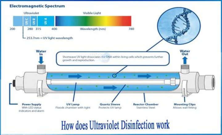What can be disinfected using UV radiation?