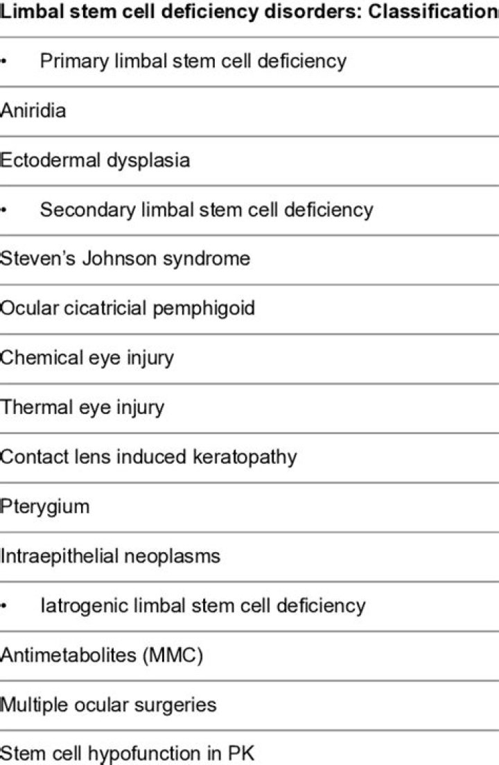 What causes limbal stem cell deficiency?