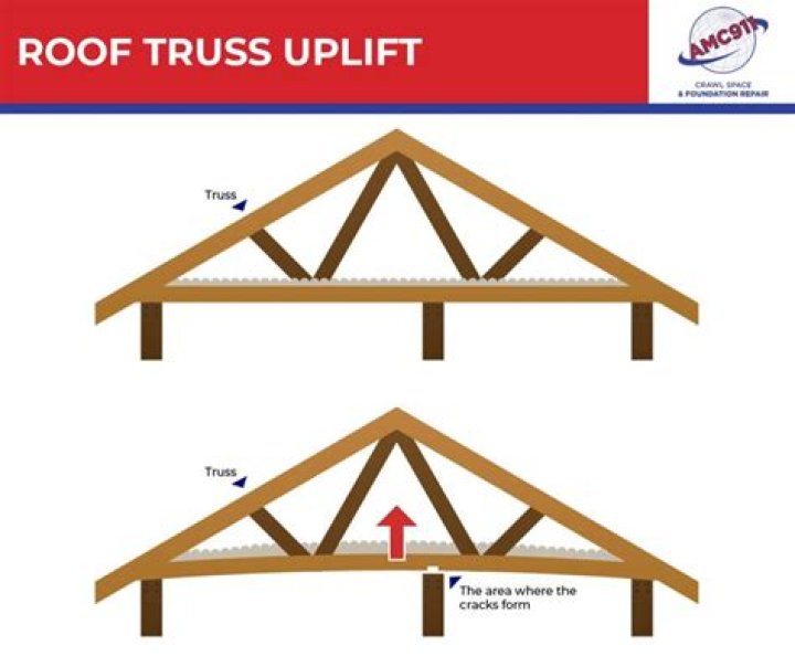 What causes roof truss uplift?