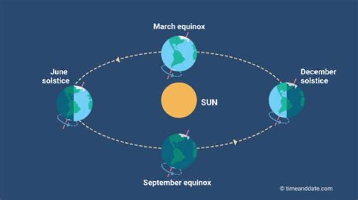 What causes seasons on the earth?