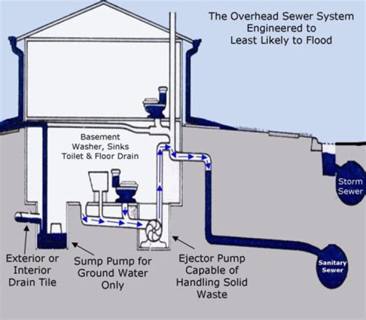 What do you do when the sewer pump goes off?