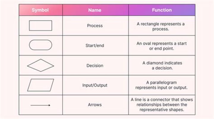 What do you mean by Process chart?