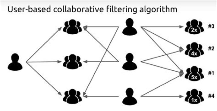 What does collaborative filtering mean?