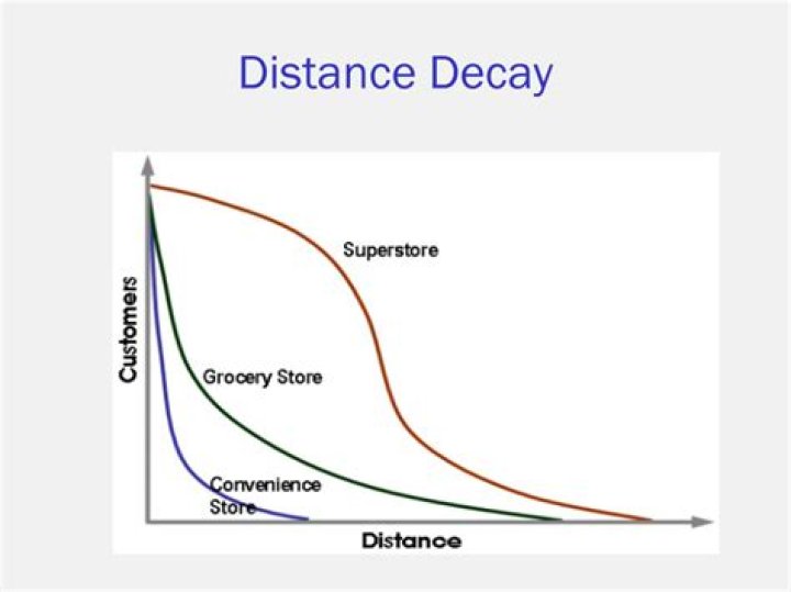 What does distance decay mean in AP Human Geography?